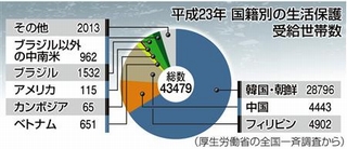 外国人の生活保護